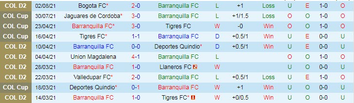 Nhận định, soi kèo Barranquilla vs Jaguares de Córdoba, 7h30 ngày 6/8 - Ảnh 1