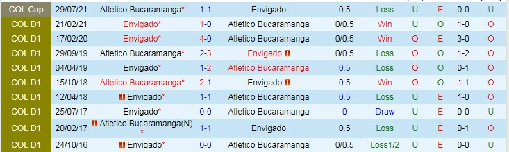 Nhận định, soi kèo Envigado vs Bucaramanga, 5h30 ngày 6/8 - Ảnh 6