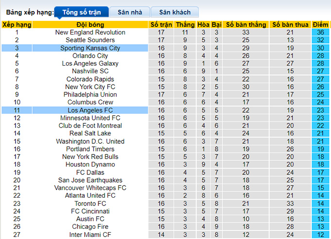 Nhận định, soi kèo Los Angeles FC vs Sporting Kansas, 9h37 ngày 5/8 - Ảnh 5