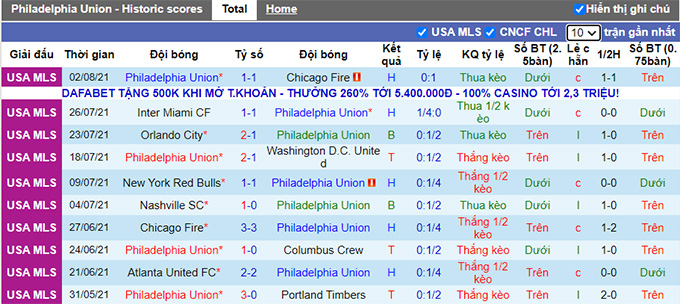 Nhận định, soi kèo Philadelphia Union vs Toronto, 6h30 ngày 5/8 - Ảnh 1