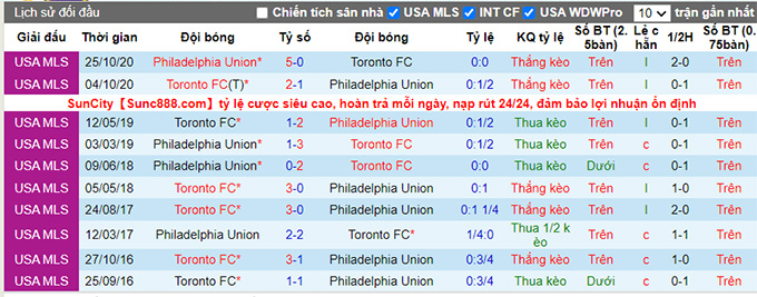 Nhận định, soi kèo Philadelphia Union vs Toronto, 6h30 ngày 5/8 - Ảnh 3