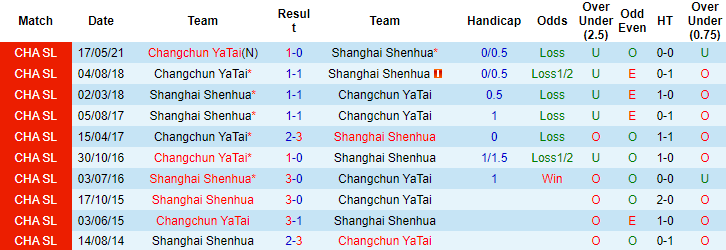 Nhận định, soi kèo Shanghai Shenhua vs Changchun YaTai, 17h30 ngày 6/8 - Ảnh 3