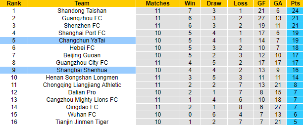 Nhận định, soi kèo Shanghai Shenhua vs Changchun YaTai, 17h30 ngày 6/8 - Ảnh 4