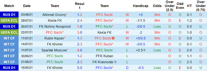 Nhận định, soi kèo Sochi vs Partizan, 23h ngày 5/8 - Ảnh 1