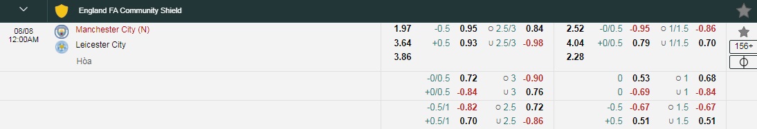 Tỷ lệ kèo nhà cái Siêu cúp Anh Man City vs Leicester mới nhất - Ảnh 1