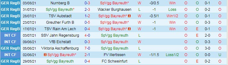 Nhận định, soi kèo Bayreuth vs Bielefeld, 20h30 ngày 7/8 - Ảnh 1