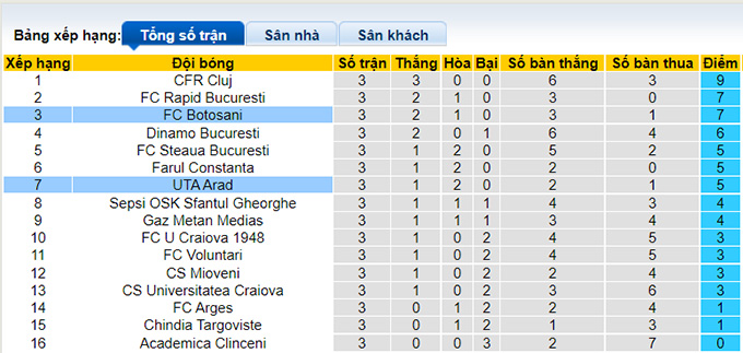 Nhận định, soi kèo Botosani vs UTA Arad, 22h30 ngày 6/8 - Ảnh 4