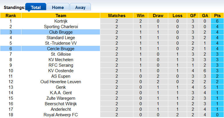 Nhận định, soi k&egrave;o Club Brugge vs Cercle Brugge, 01h45 ng&agrave;y 7/8 - Ảnh 9
