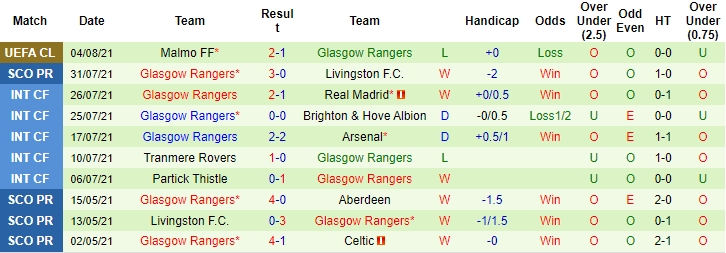 Nhận định, soi kèo Dundee United vs Rangers FC, 18h30 ngày 7/8 - Ảnh 2