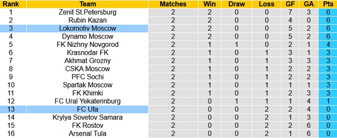 Nhận định, soi kèo FK Ufa vs Lokomotiv Moscow, 21h00 ngày 6/8 - Ảnh 1