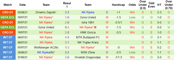 Nhận định, soi kèo Hibernian vs Rijeka, 1h45 ngày 6/8 - Ảnh 2