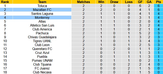 Nhận định, soi kèo Mazatlán vs Monterrey, 7h00 ngày 7/8 - Ảnh 1