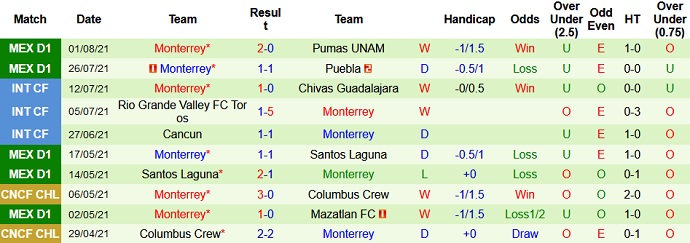 Nhận định, soi kèo Mazatlán vs Monterrey, 7h00 ngày 7/8 - Ảnh 4