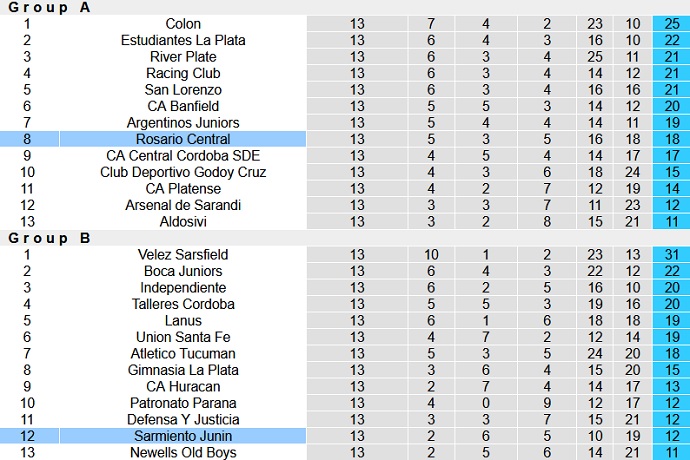 Nhận định, soi kèo Sarmiento vs Rosario Central, 5h00 ngày 7/8 - Ảnh 2