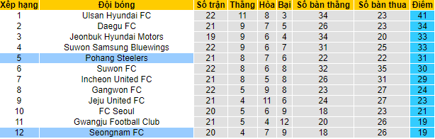 Nhận định, soi kèo Seongnam Ilhwa vs Pohang Steelers, 18h ngày 7/8 - Ảnh 4