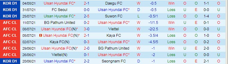 Nhận định, soi kèo Ulsan Hyundai vs Gangwon, 18h ngày 7/8 - Ảnh 1