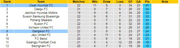 Nhận định, soi kèo Ulsan Hyundai vs Gangwon, 18h ngày 7/8 - Ảnh 4
