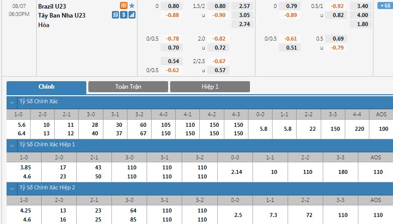 Soi bảng dự đoán tỷ số chính xác U23 Brazil vs U23 Tây Ban Nha, 18h30 ngày 7/8 - Ảnh 1