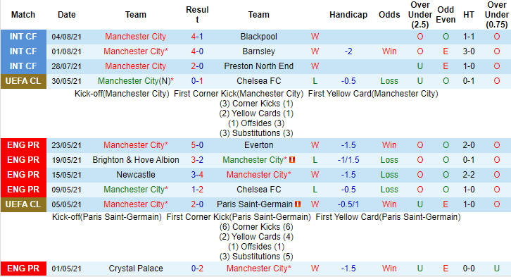 Soi kèo phạt góc Man City vs Leicester, 23h15 ngày 7/8 - Ảnh 1