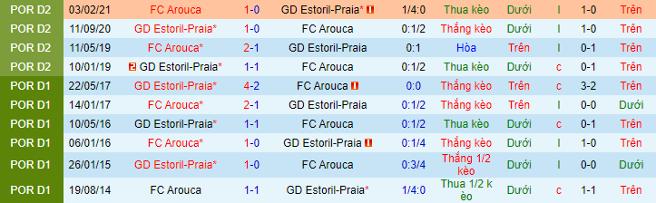 Nhận định, soi kèo Arouca vs Estoril, 21h30 ngày 7/8 - Ảnh 1