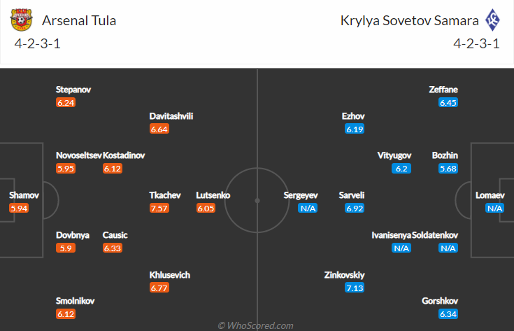 Nhận định, soi kèo Arsenal Tula vs Krylia, 21h30 ngày 7/8 - Ảnh 4