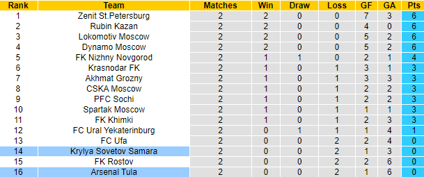 Nhận định, soi kèo Arsenal Tula vs Krylia, 21h30 ngày 7/8 - Ảnh 5