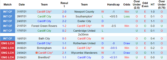 Nhận định, soi kèo Cardiff vs Barnsley, 21h ngày 7/8 - Ảnh 1
