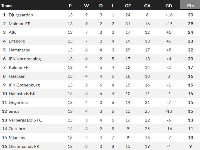 Nhận định, soi kèo Halmstads vs Malmo, 22h30 ngày 7/8 - Ảnh 4