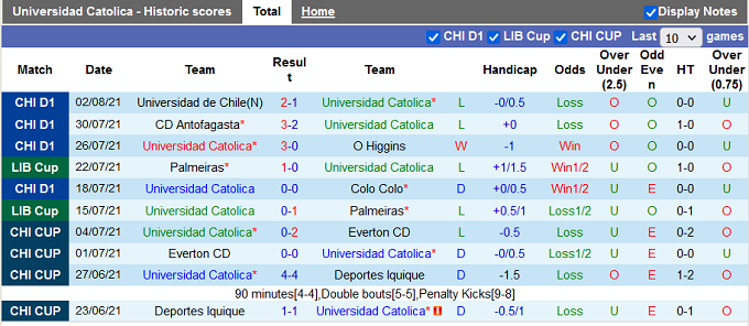 Nhận định, soi kèo Universidad Catolica vs La Serena, 07h00 ngày 08/08 - Ảnh 1