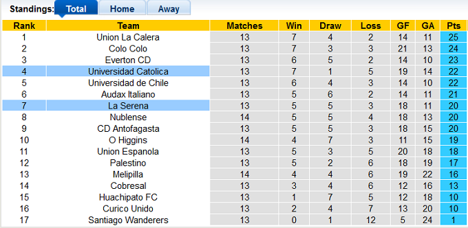 Nhận định, soi kèo Universidad Catolica vs La Serena, 07h00 ngày 08/08 - Ảnh 4
