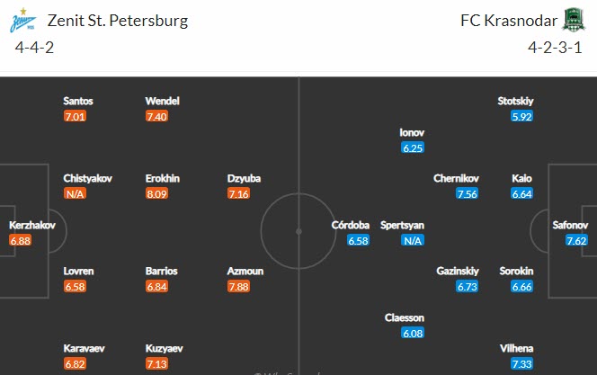 Nhận định, soi kèo Zenit vs Krasnodar, 21h ngày 7/8 - Ảnh 4