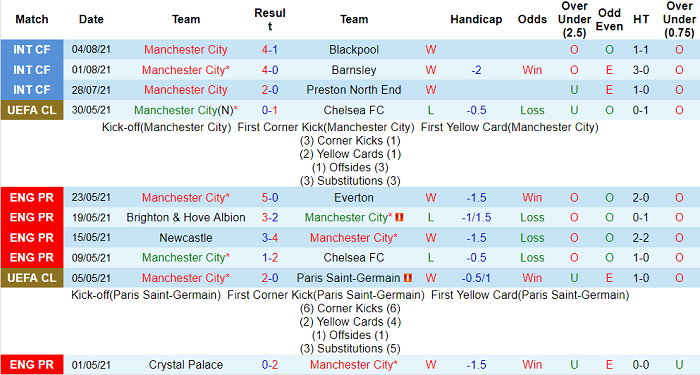 Phân tích kèo hiệp 1 Man City vs Leicester, 23h15 ngày 7/8 - Ảnh 1