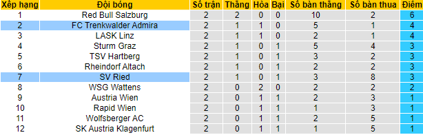 Soi kèo bóng đá VĐQG Áo hôm nay 7/8: SG Austria Klagenfurt vs TSV Hartberg - Ảnh 1