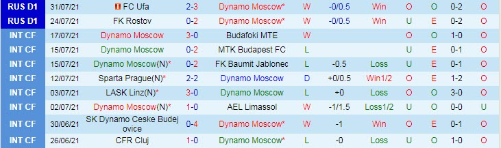 Nhận định, soi kèo Dynamo Moscow vs CSKA Moscow, 0h ngày 9/8 - Ảnh 1