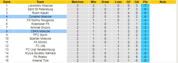 Nhận định, soi kèo Dynamo Moscow vs CSKA Moscow, 0h ngày 9/8 - Ảnh 5