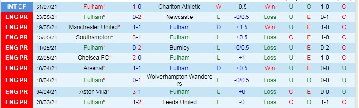 Nhận định, soi kèo Fulham vs Middlesbrough, 19h30 ngày 9/8 - Ảnh 1