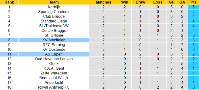 Nhận định, soi kèo Mechelen vs Eupen, 23h30 ngày 7/8 - Ảnh 4