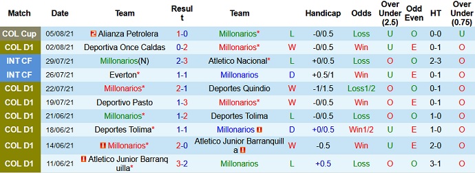 Nhận định, soi kèo Millonarios vs Santa Fe, 8h00 ngày 8/8 - Ảnh 2