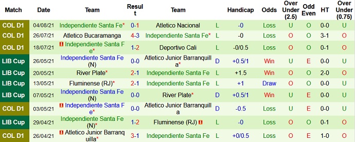 Nhận định, soi kèo Millonarios vs Santa Fe, 8h00 ngày 8/8 - Ảnh 4