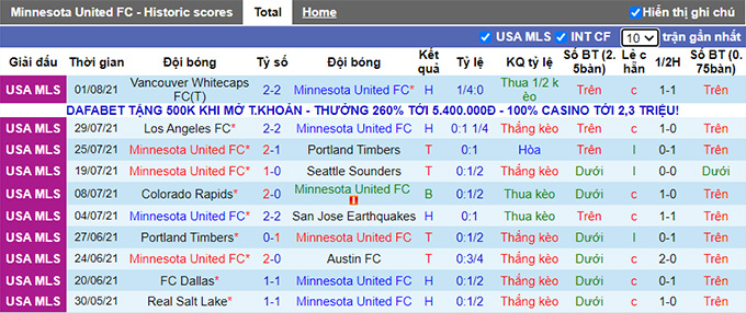 Nhận định, soi kèo Minnesota vs Houston Dynamo, 7h07 ngày 8/8 - Ảnh 1
