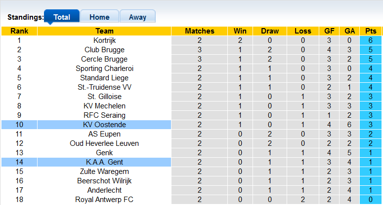 Nhận định, soi kèo Oostende vs KAA Gent, 02h00 ngày 09/08 - Ảnh 4