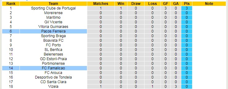 Nhận định, soi kèo Paços Ferreira vs Famalicão, 2h30 ngày 9/8 - Ảnh 5