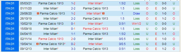 Nhận định, soi kèo Parma vs Inter Milan, 0h ngày 9/8 - Ảnh 3