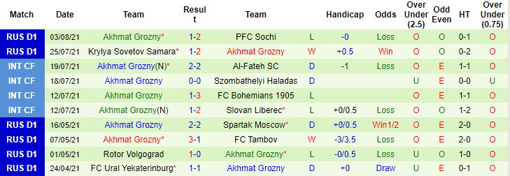Nhận định, soi kèo Rubin Kazan vs Akhmat Groznyi, 0h ngày 9/8 - Ảnh 2
