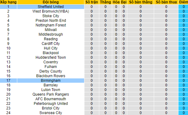 Nhận định, soi kèo Sheffield United vs Birmingham, 2h ngày 8/8 - Ảnh 4