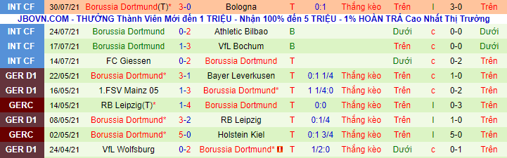 Nhận định, soi kèo Wehen vs Dortmund, 1h45 ngày 8/8 - Ảnh 3