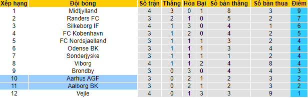 Soi kèo bóng đá VĐQG Đan Mạch hôm nay 7/8: Randers vs SonderjyskE - Ảnh 1