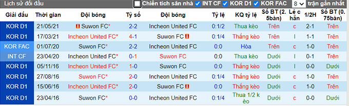 Nhận định, soi kèo Incheon vs Suwon, 18h ngày 8/8 - Ảnh 3