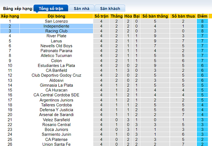 Nhận định, soi kèo Independiente vs Racing Club, 6h15 ngày 9/8 - Ảnh 4