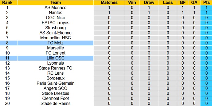 Nhận định, soi kèo Metz vs Lille, 22h00 ngày 8/8 - Ảnh 1